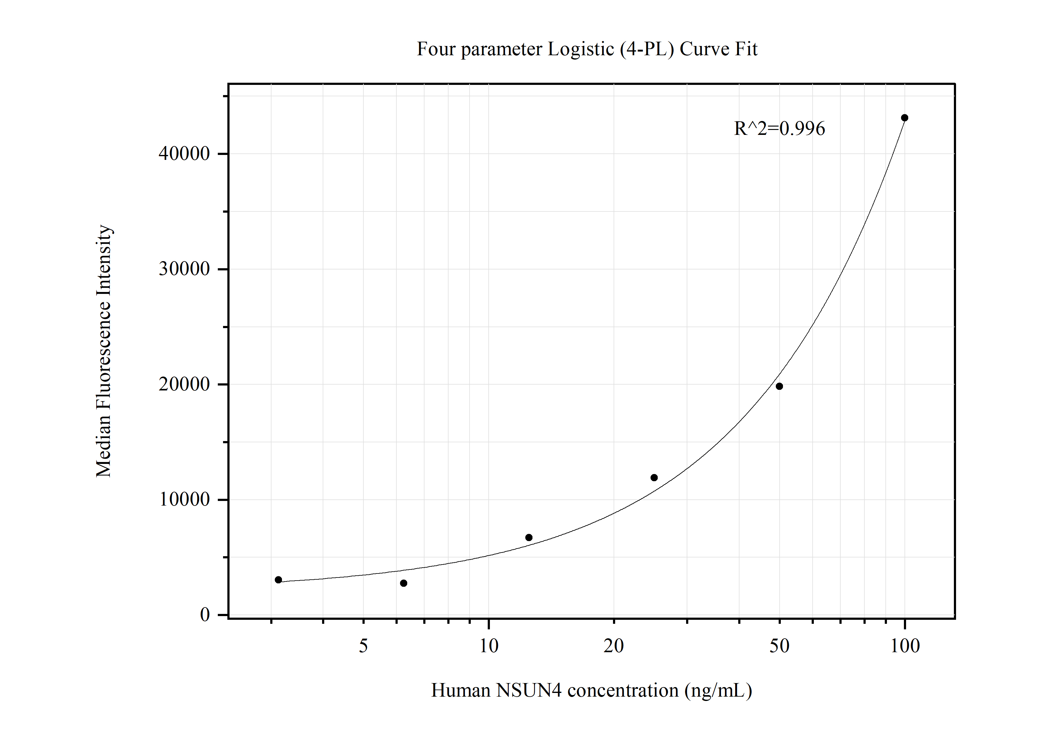 Cytometric bead array standard curve of MP50604-2